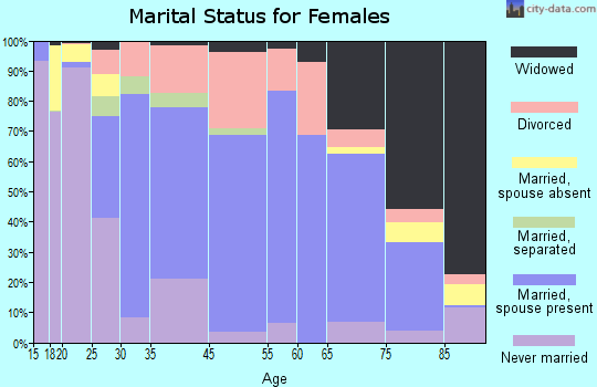 Whitewater marital status for females