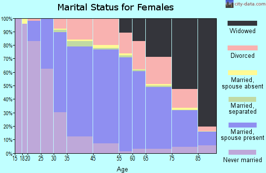 Seal Beach marital status for females
