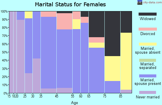 Whiting marital status for females