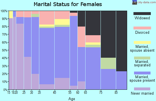 Williams Bay marital status for females
