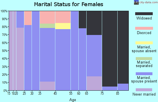Wilton marital status for females