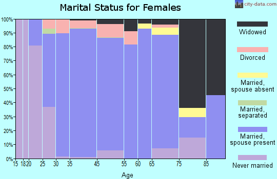 Wind Lake marital status for females