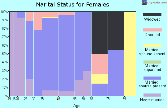 Windsor marital status for females