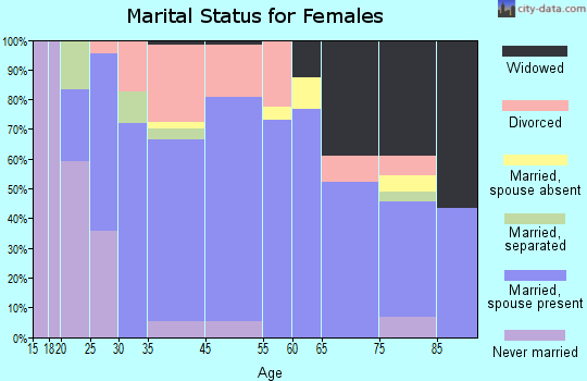 Winneconne marital status for females