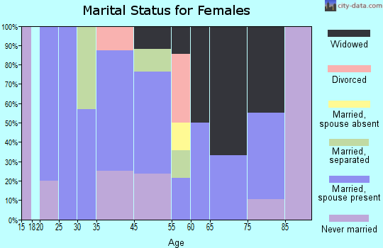 Winter marital status for females