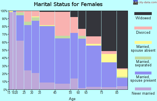 Wisconsin Rapids marital status for females