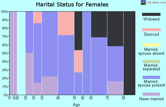 Withee marital status for females
