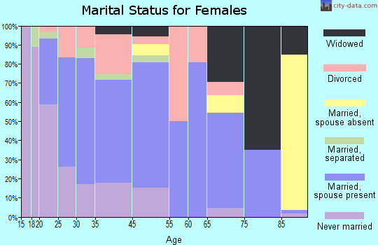 Wittenberg marital status for females
