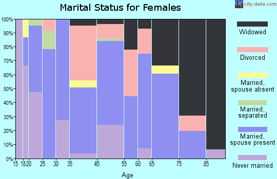 Wonewoc marital status for females