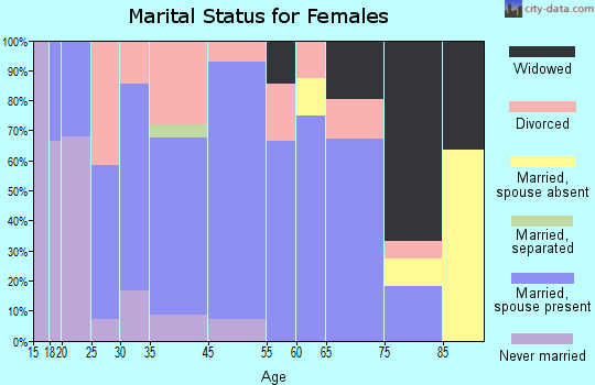 Woodville marital status for females