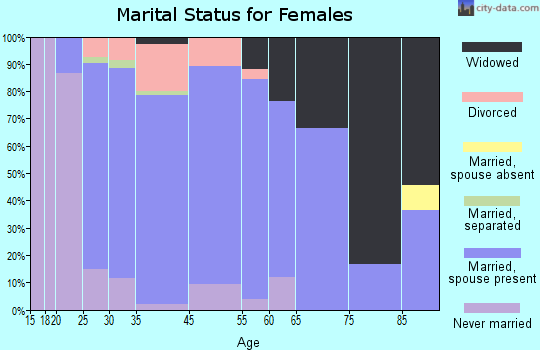 Wrightstown marital status for females