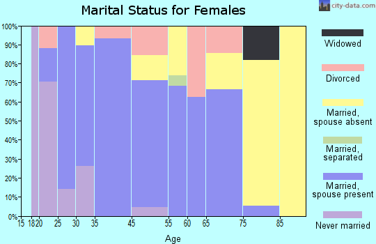 Wyocena marital status for females