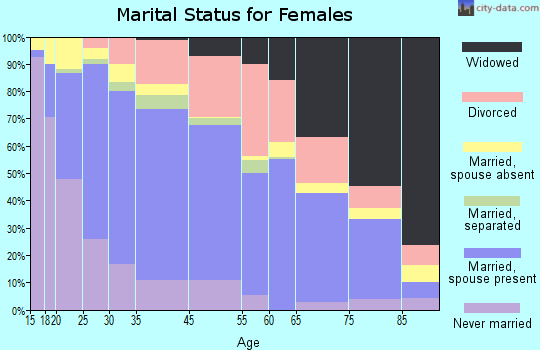 Seaside marital status for females