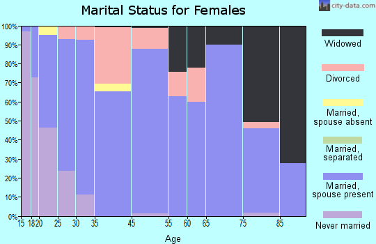 Afton marital status for females