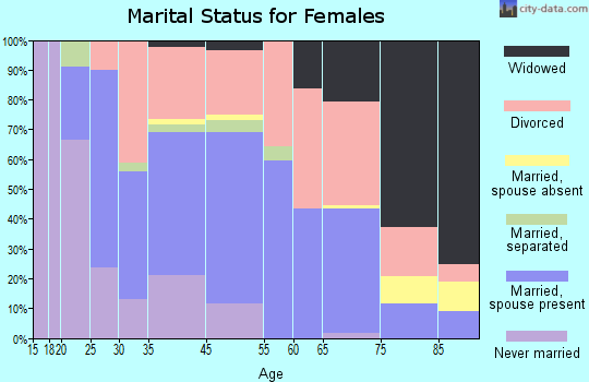 Sebastopol marital status for females