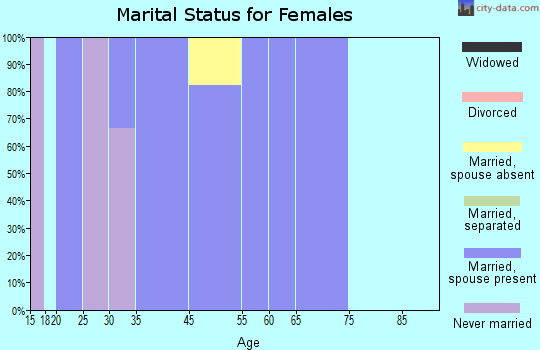 Alta marital status for females