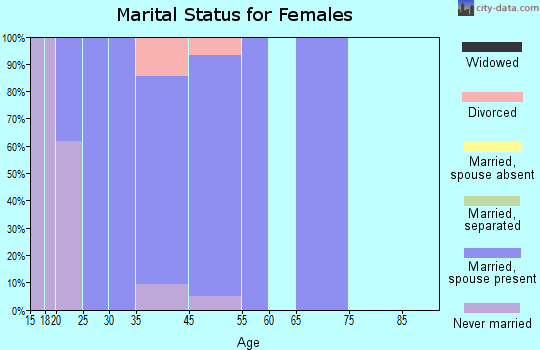 Antelope Valley-Crestview marital status for females