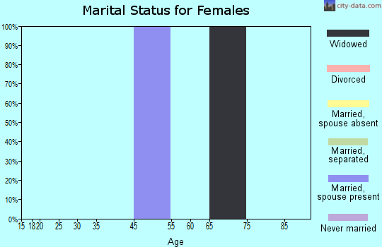 Arvada marital status for females