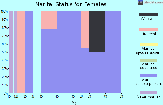 Auburn marital status for females