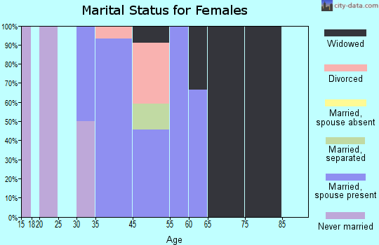 Big Horn marital status for females