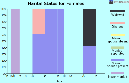 Bondurant marital status for females