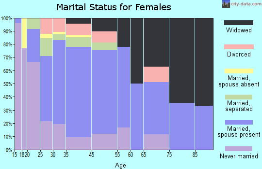 Seeley marital status for females