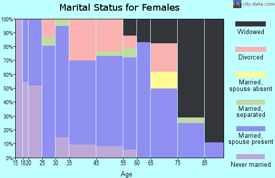 Buffalo marital status for females