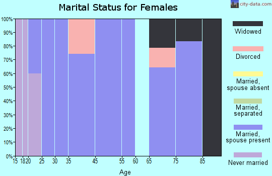Burlington marital status for females