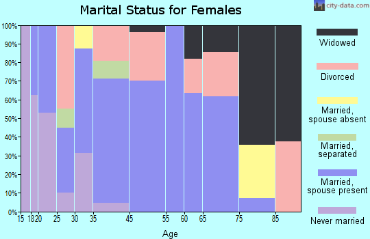 Byron marital status for females