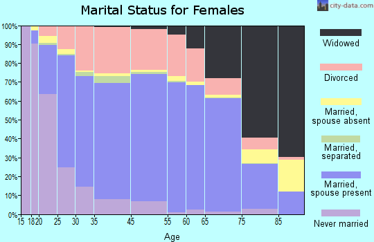 Casper marital status for females