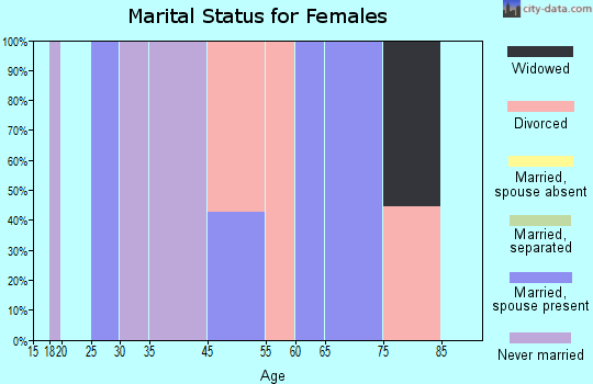 Centennial marital status for females