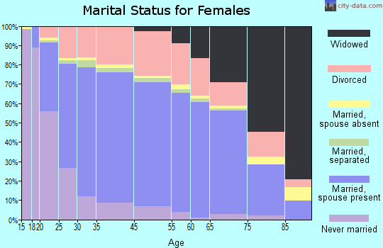Cheyenne marital status for females