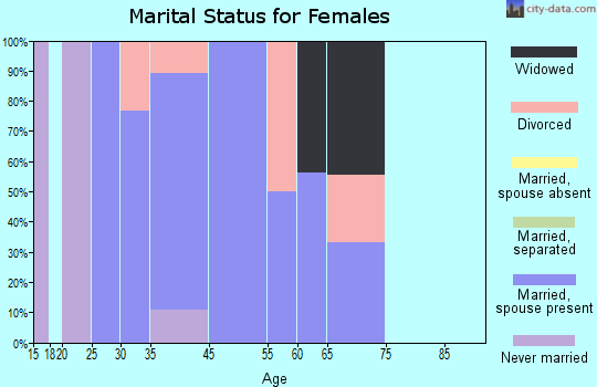 Clearview Acres marital status for females
