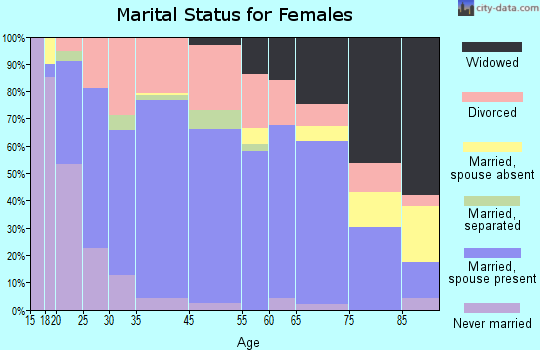 Cody marital status for females