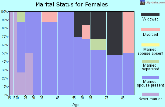 Cokeville marital status for females