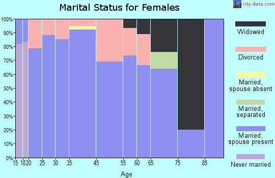 Cowley marital status for females