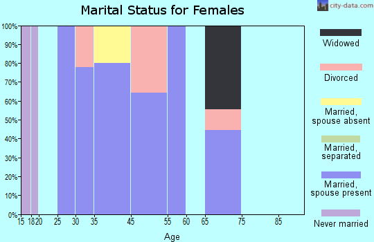 Crowheart marital status for females