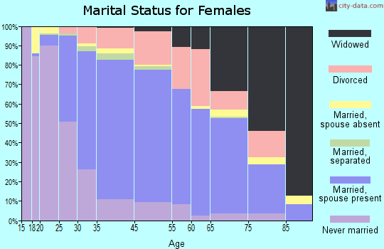 Auburn marital status for females