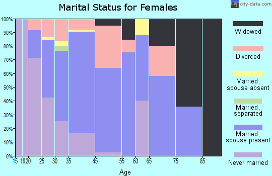 Lake Purdy marital status for females