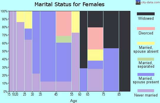 Seven Trees marital status for females