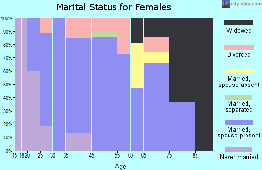 Dayton marital status for females