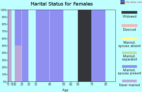 Dixon marital status for females