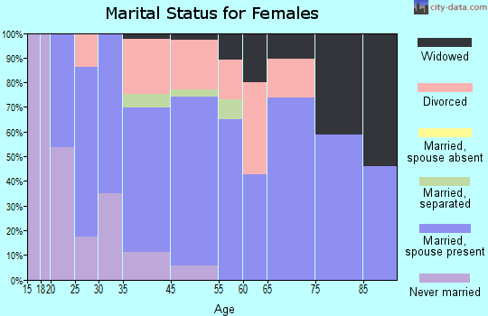 Dubois marital status for females