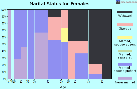 East Thermopolis marital status for females