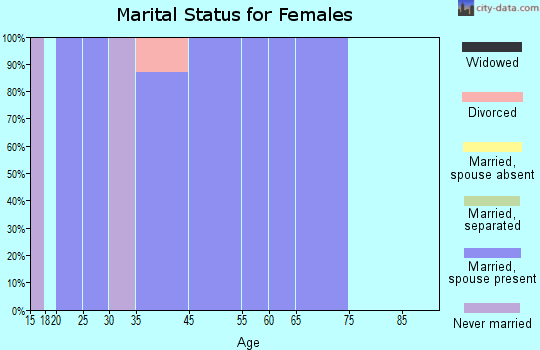 Eden marital status for females