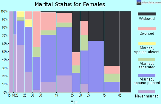 Shackelford marital status for females