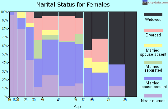 Ethete marital status for females