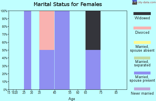 Etna marital status for females