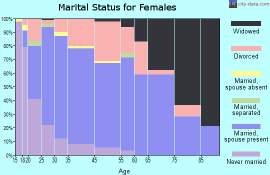 Evanston marital status for females