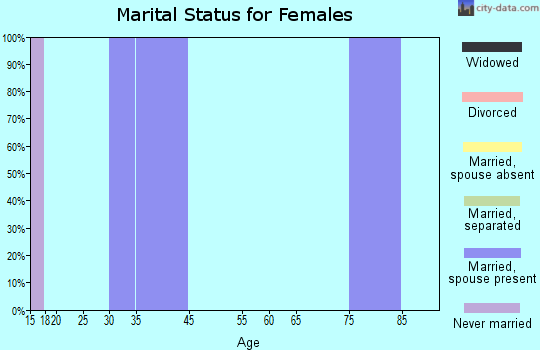 Farson marital status for females
